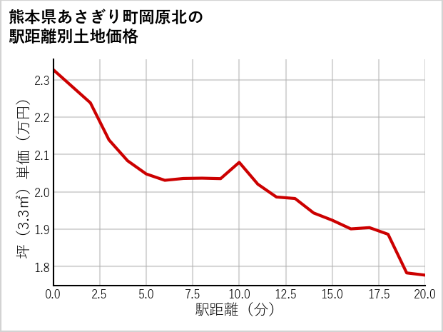 熊本県あさぎり町岡原北の徒歩距離別の土地坪単価
