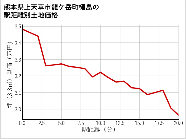 熊本県上天草市龍ケ岳町樋島の徒歩距離別の土地坪単価