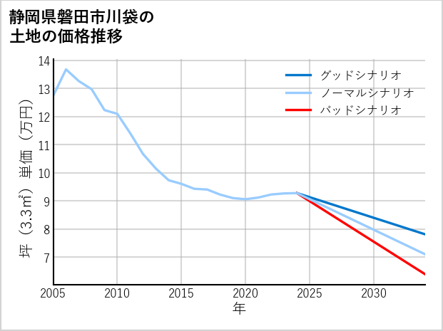 静岡県磐田市川袋の土地価格推移