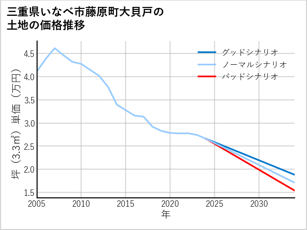 三重県いなべ市藤原町大貝戸の土地価格推移