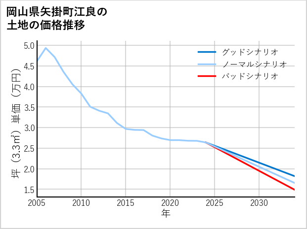 岡山県矢掛町江良の土地価格推移