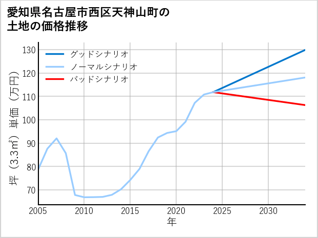 愛知県名古屋市西区天神山町の土地価格推移