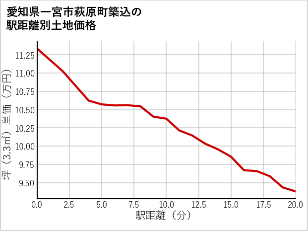 愛知県一宮市萩原町築込の徒歩距離別の土地坪単価