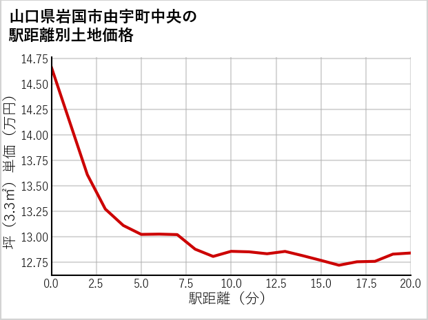山口県岩国市由宇町中央の徒歩距離別の土地坪単価