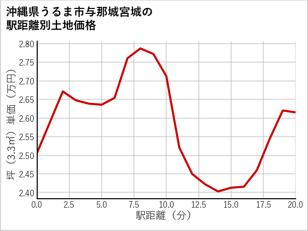 沖縄県うるま市与那城宮城の徒歩距離別の土地坪単価