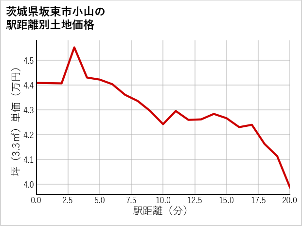 茨城県坂東市小山の徒歩距離別の土地坪単価
