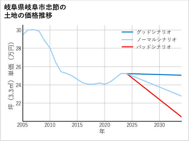 岐阜県岐阜市忠節の土地価格推移