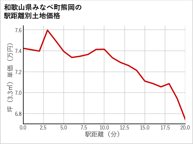 和歌山県みなべ町熊岡の徒歩距離別の土地坪単価