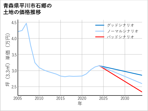 青森県平川市石郷の土地価格推移