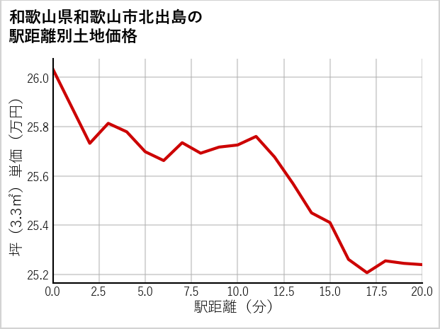 和歌山県和歌山市北出島の徒歩距離別の土地坪単価