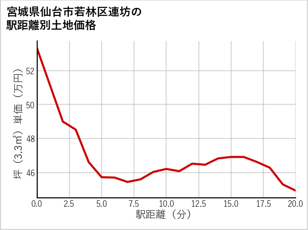宮城県仙台市若林区連坊の徒歩距離別の土地坪単価