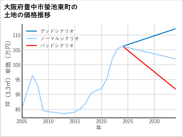 大阪府豊中市螢池東町の土地価格推移