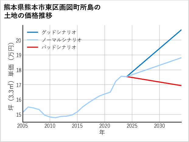 熊本県熊本市東区画図町所島の土地価格推移