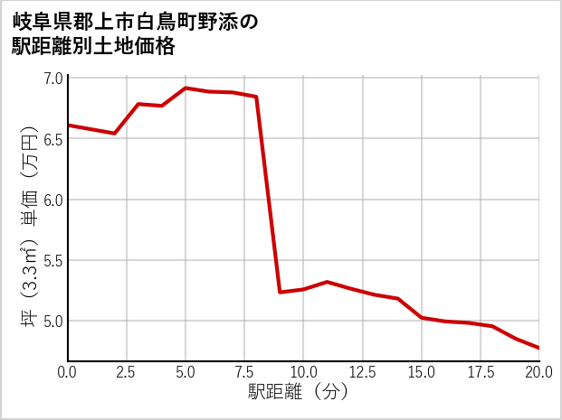 岐阜県郡上市白鳥町野添の徒歩距離別の土地坪単価