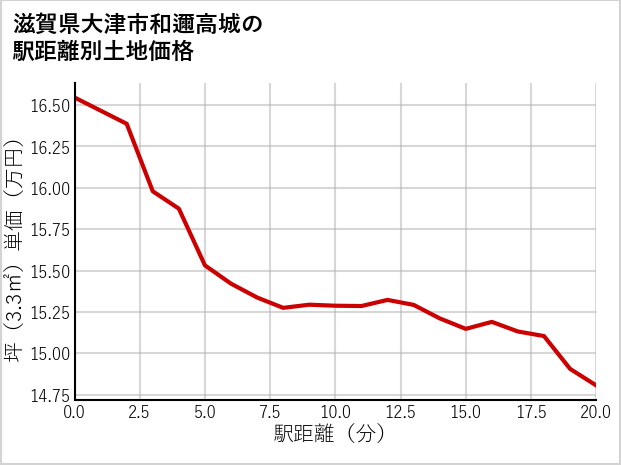 滋賀県大津市和邇高城の徒歩距離別の土地坪単価