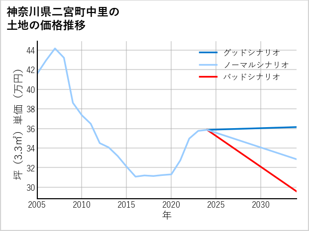 神奈川県二宮町中里の土地価格推移