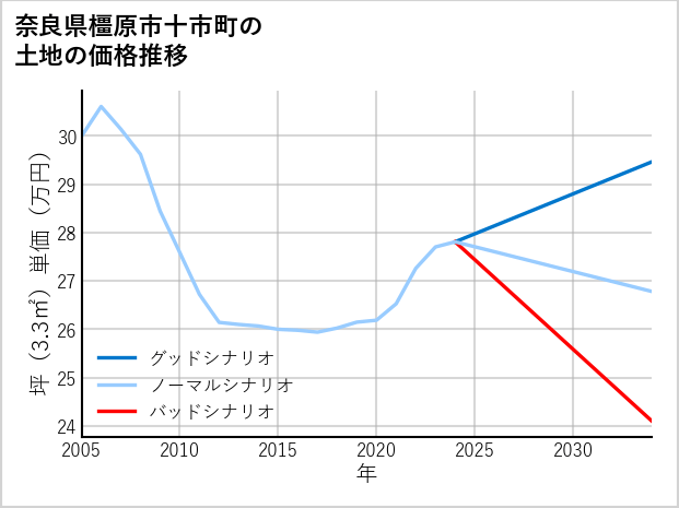 奈良県橿原市十市町の土地価格推移