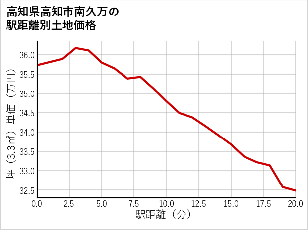 高知県高知市南久万の徒歩距離別の土地坪単価