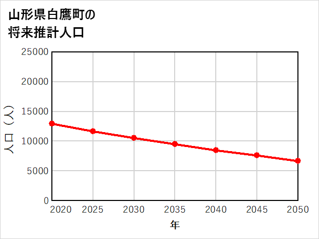 白鷹町の将来推計人口