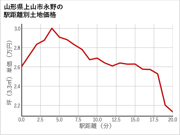 山形県上山市永野の徒歩距離別の土地坪単価