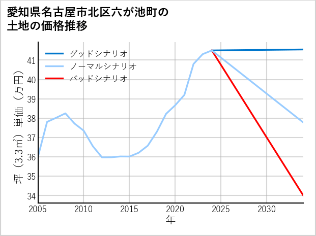 愛知県名古屋市北区六が池町の土地価格推移