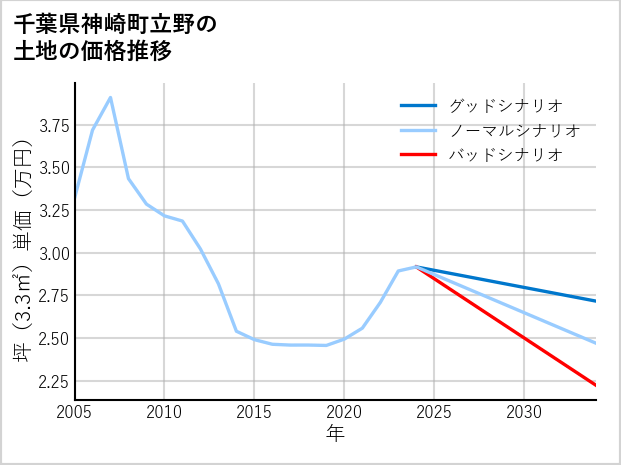 千葉県神崎町立野の土地価格推移