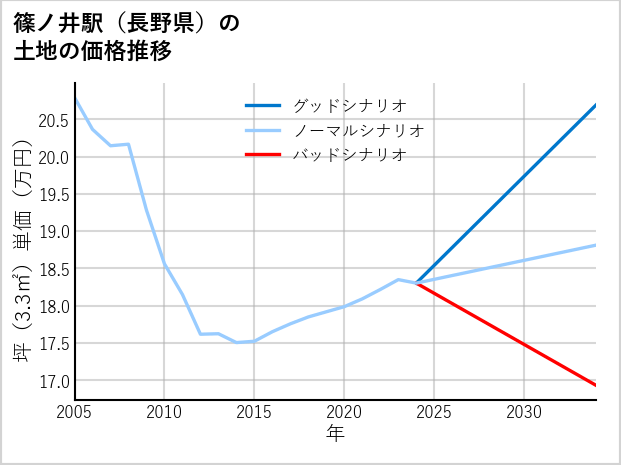篠ノ井駅（長野県）の土地価格推移
