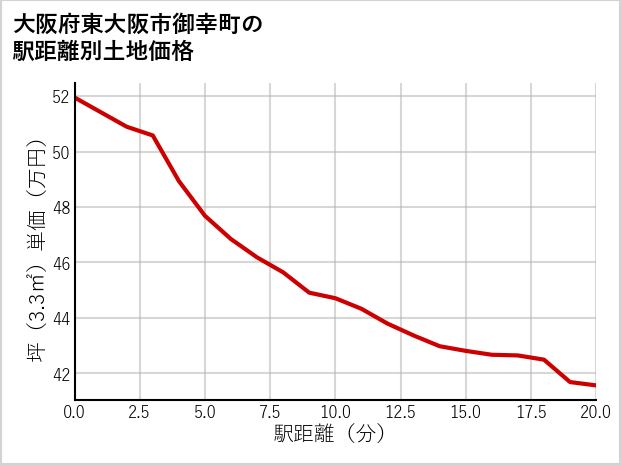 大阪府東大阪市御幸町の徒歩距離別の土地坪単価