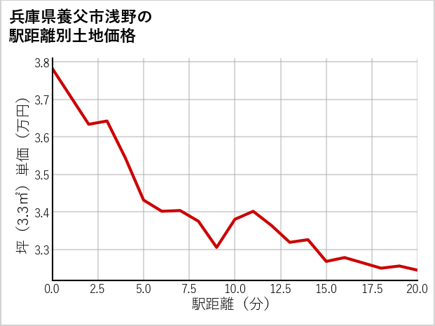 兵庫県養父市浅野の徒歩距離別の土地坪単価