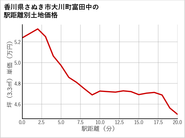 香川県さぬき市大川町富田中の徒歩距離別の土地坪単価