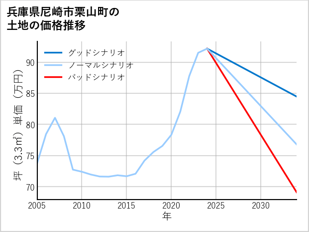 兵庫県尼崎市栗山町の土地価格推移