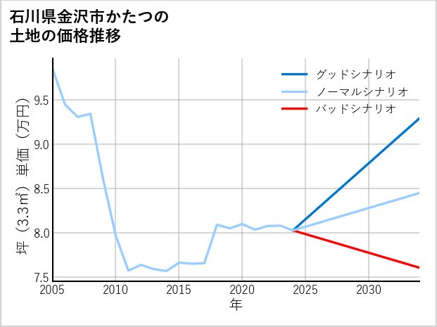 石川県金沢市かたつの土地価格推移