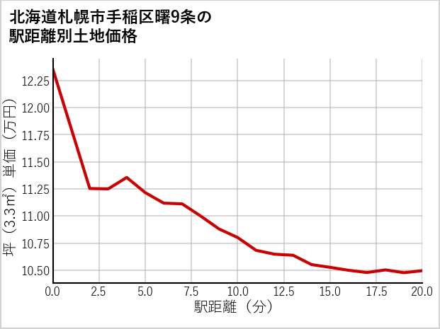 北海道札幌市手稲区曙9条の徒歩距離別の土地坪単価
