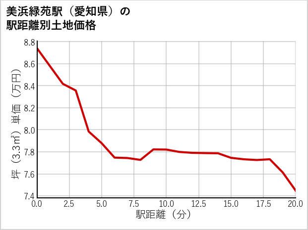 美浜緑苑駅（愛知県）の徒歩距離別の土地坪単価