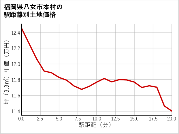 福岡県八女市本村の徒歩距離別の土地坪単価