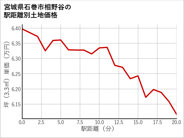 宮城県石巻市相野谷の徒歩距離別の土地坪単価