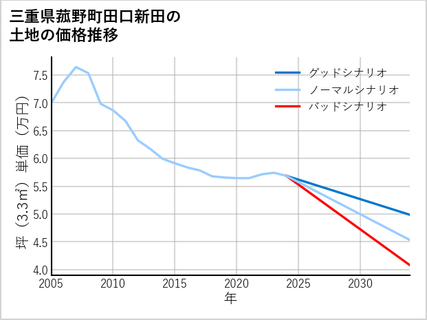三重県菰野町田口新田の土地価格推移