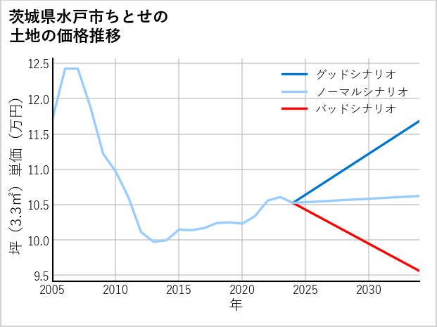 茨城県水戸市ちとせの土地価格推移