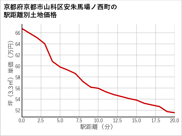 京都府京都市山科区安朱馬場ノ西町の徒歩距離別の土地坪単価