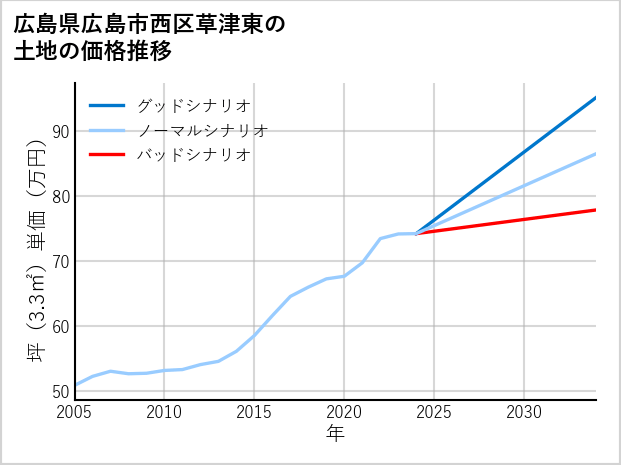 広島県広島市西区草津東の土地価格推移