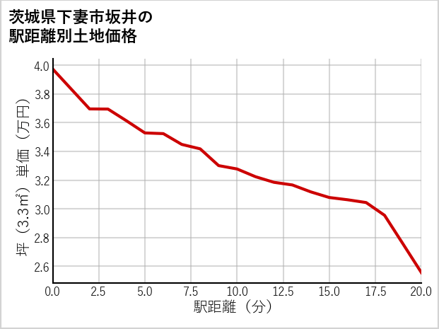 茨城県下妻市坂井の徒歩距離別の土地坪単価