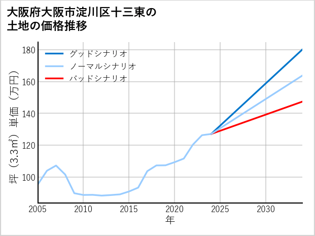大阪府大阪市淀川区十三東の土地価格推移