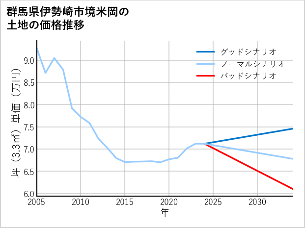 群馬県伊勢崎市境米岡の土地価格推移