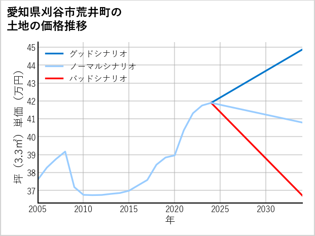 愛知県刈谷市荒井町の土地価格推移