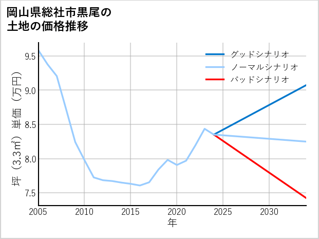 岡山県総社市黒尾の土地価格推移