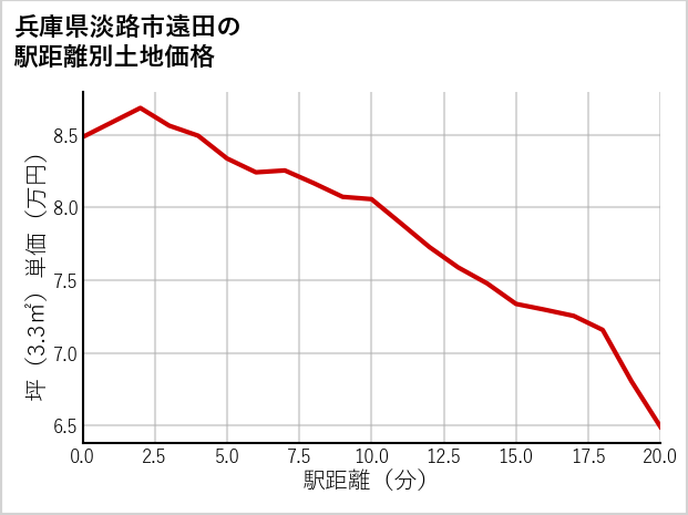 兵庫県淡路市遠田の徒歩距離別の土地坪単価