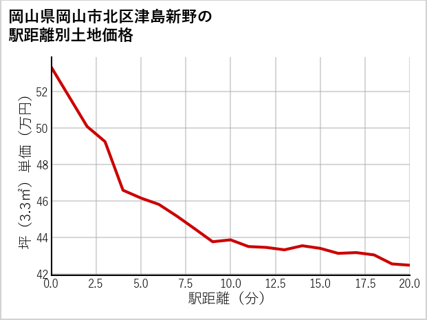 岡山県岡山市北区津島新野の徒歩距離別の土地坪単価