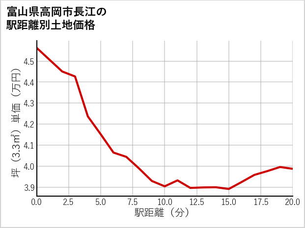 富山県高岡市長江の徒歩距離別の土地坪単価