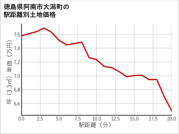 徳島県阿南市大潟町の徒歩距離別の土地坪単価
