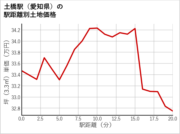 土橋駅（愛知県）の徒歩距離別の土地坪単価